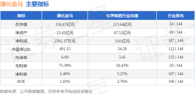 股票行情快报：通化金马（000766）3月4日主力资金净买入452.70万元