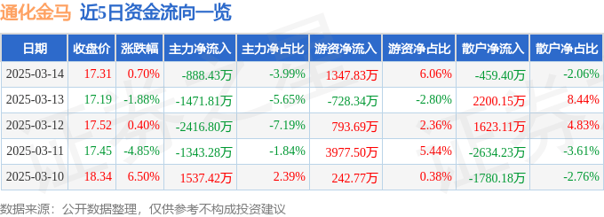 股票行情快报：通化金马（000766）3月14日主力资金净卖出888.43万元