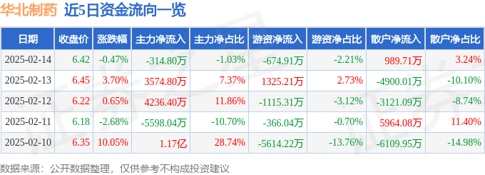 股票行情快报：华北制药（600812）2月14日主力资金净卖出314.80万元