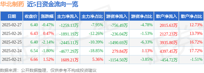 股票行情快报：华北制药（600812）2月27日主力资金净卖出1259.13万元