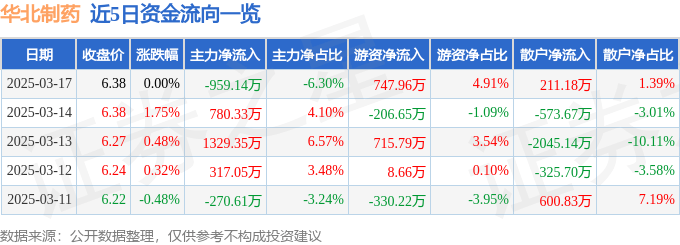 股票行情快报：华北制药（600812）3月17日主力资金净卖出959.14万元