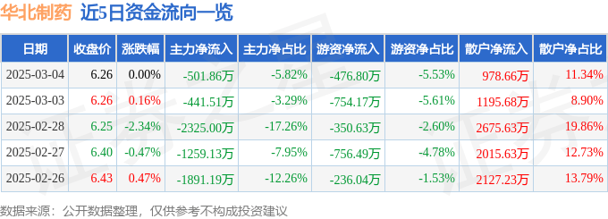 股票行情快报：华北制药（600812）3月4日主力资金净卖出501.86万元