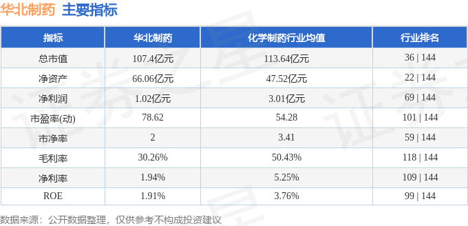股票行情快报：华北制药（600812）3月4日主力资金净卖出501.86万元