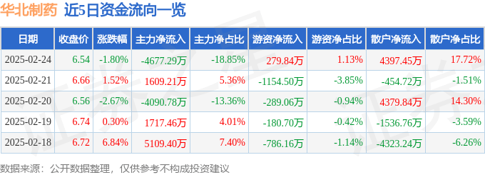 股票行情快报：华北制药（600812）2月24日主力资金净卖出4677.29万元