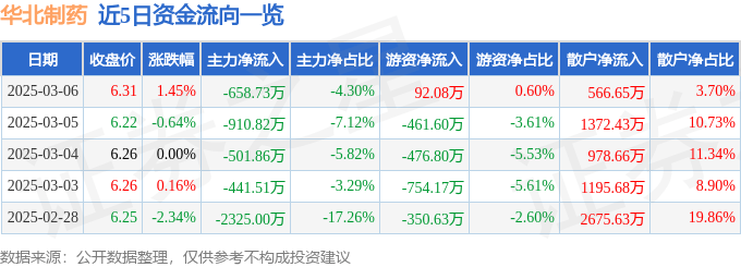 股票行情快报：华北制药（600812）3月6日主力资金净卖出658.73万元