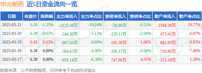 股票行情快报：华北制药（600812）3月21日主力资金净卖出2125.58万元