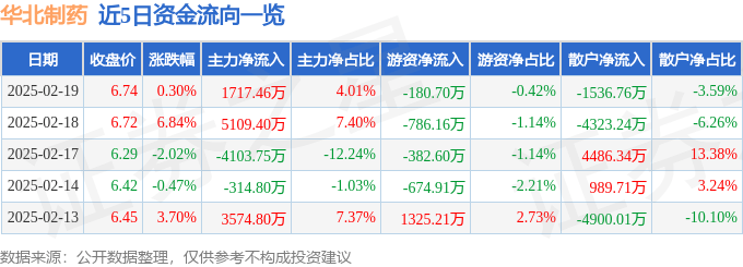股票行情快报：华北制药（600812）2月19日主力资金净买入1717.46万元