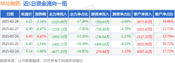 股票行情快报：华北制药（600812）2月28日主力资金净卖出2325.00万元
