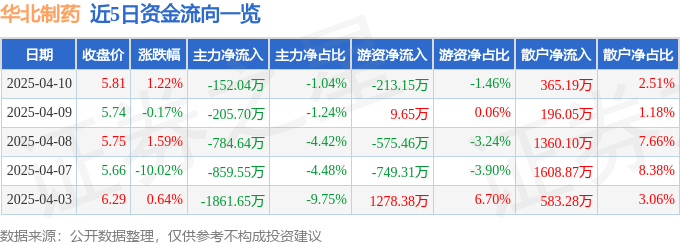 股票行情快报：华北制药（600812）4月10日主力资金净卖出152.04万元
