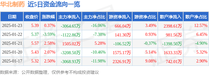 股票行情快报：华北制药（600812）1月23日主力资金净卖出3064.65万元