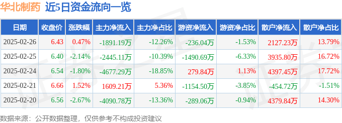 股票行情快报：华北制药（600812）2月26日主力资金净卖出1891.19万元
