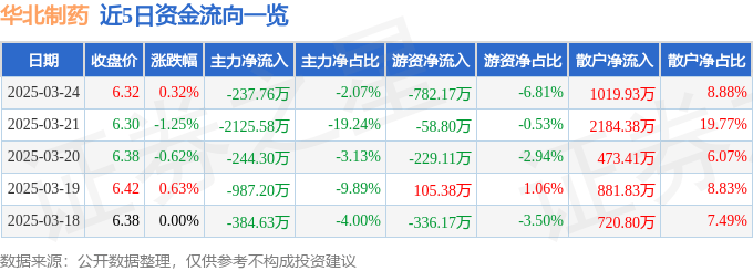 股票行情快报：华北制药（600812）3月24日主力资金净卖出237.76万元