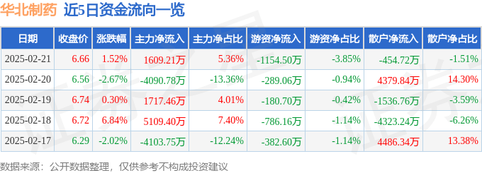 股票行情快报：华北制药（600812）2月21日主力资金净买入1609.21万元