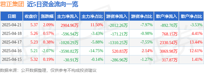 股票行情快报：君正集团（601216）4月21日主力资金净买入2904.96万元