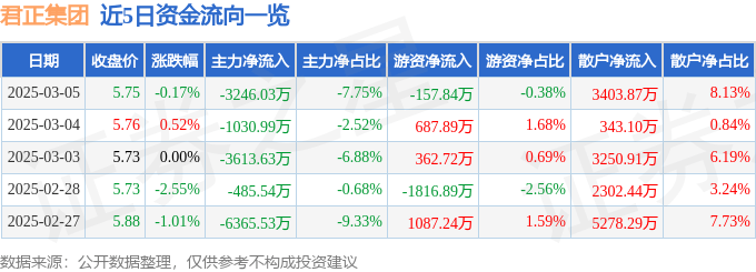 股票行情快报：君正集团（601216）3月5日主力资金净卖出3246.03万元