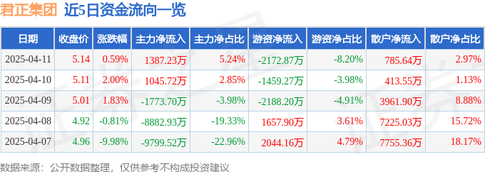 股票行情快报：君正集团（601216）4月11日主力资金净买入1387.23万元