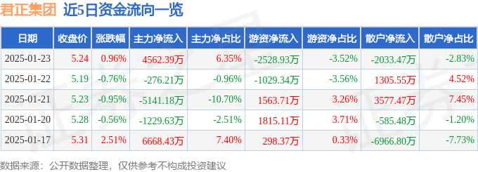 股票行情快报：君正集团（601216）1月23日主力资金净买入4562.39万元