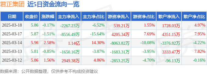 股票行情快报：君正集团（601216）3月18日主力资金净卖出2267.23万元