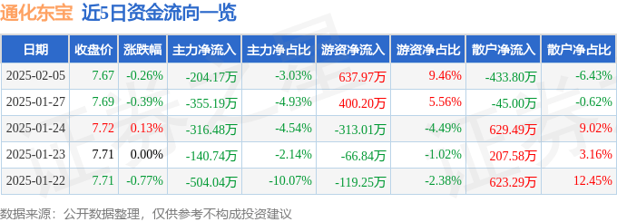 股票行情快报：通化东宝（600867）2月5日主力资金净卖出204.17万元