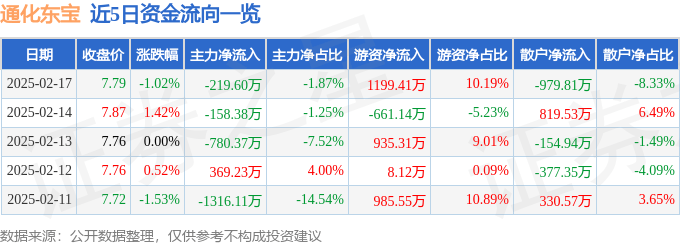 股票行情快报：通化东宝（600867）2月17日主力资金净卖出219.60万元