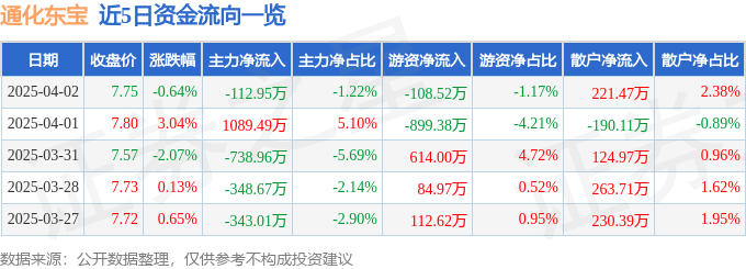 股票行情快报：通化东宝（600867）4月2日主力资金净卖出112.95万元