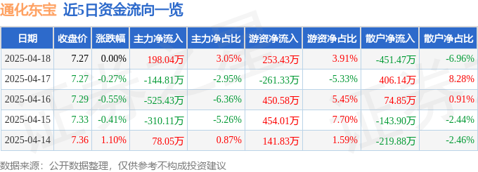 股票行情快报：通化东宝（600867）4月18日主力资金净买入198.04万元