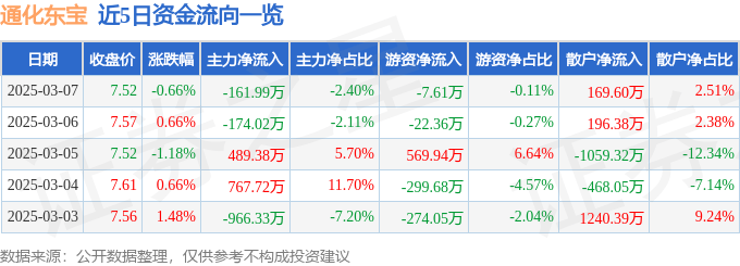 股票行情快报：通化东宝（600867）3月7日主力资金净卖出161.99万元