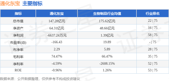 股票行情快报：通化东宝（600867）3月7日主力资金净卖出161.99万元