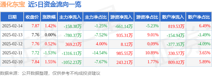 股票行情快报：通化东宝（600867）2月14日主力资金净卖出158.38万元