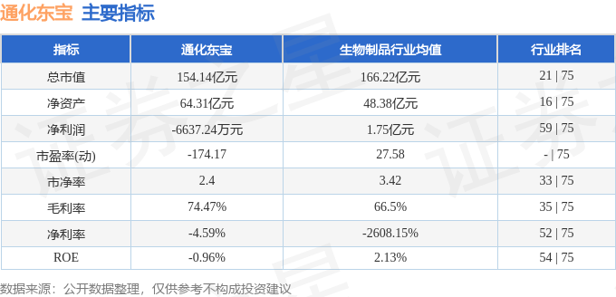 股票行情快报：通化东宝（600867）2月14日主力资金净卖出158.38万元