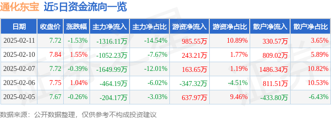 股票行情快报：通化东宝（600867）2月11日主力资金净卖出1316.11万元