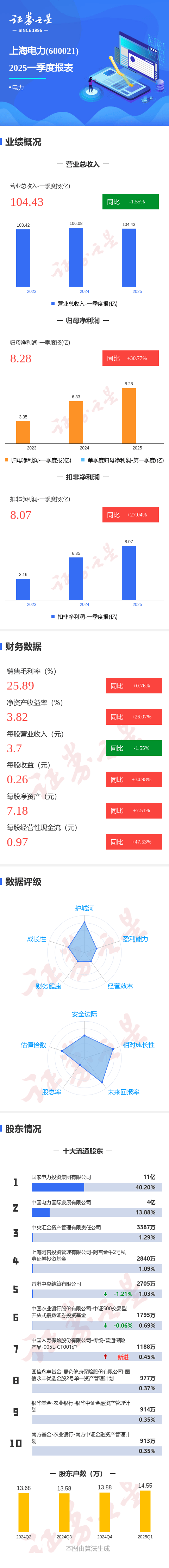 图解上海电力一季报：第一季度单季净利润同比增30.78%