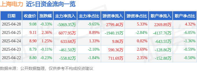 股票行情快报：上海电力（600021）4月28日主力资金净卖出5069.35万元
