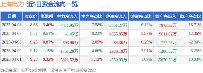 股票行情快报：上海电力（600021）4月8日主力资金净卖出4411.95万元