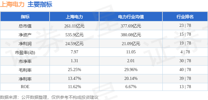 股票行情快报：上海电力（600021）3月21日主力资金净卖出137.04万元