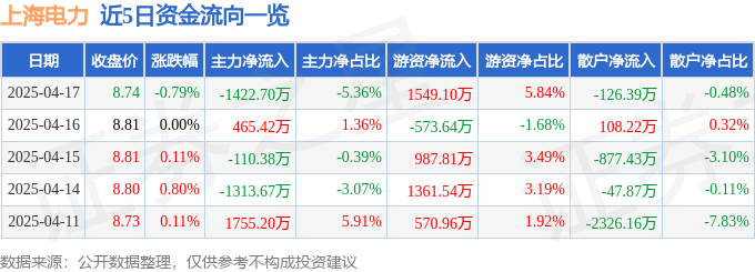 股票行情快报：上海电力（600021）4月17日主力资金净卖出1422.70万元