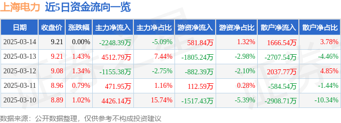 股票行情快报：上海电力（600021）3月14日主力资金净卖出2248.39万元