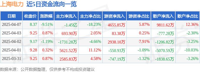股票行情快报：上海电力（600021）4月7日主力资金净卖出1.45亿元