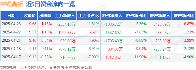 股票行情快报：中钨高新（000657）4月23日主力资金净卖出2334.16万元
