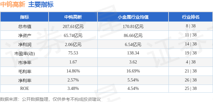 股票行情快报：中钨高新（000657）4月18日主力资金净卖出676.12万元