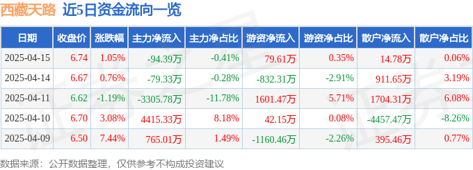股票行情快报：西藏天路（600326）4月15日主力资金净卖出94.39万元