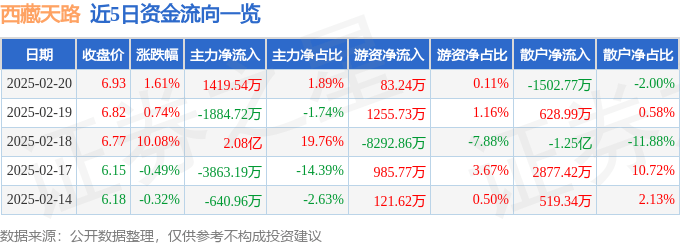 股票行情快报：西藏天路（600326）2月20日主力资金净买入1419.54万元