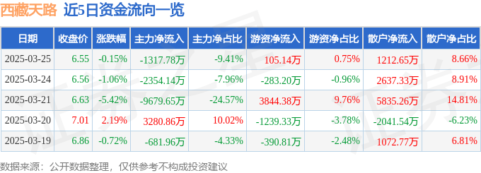股票行情快报：西藏天路（600326）3月25日主力资金净卖出1317.78万元