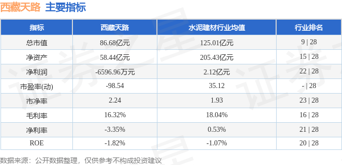 股票行情快报：西藏天路（600326）3月25日主力资金净卖出1317.78万元