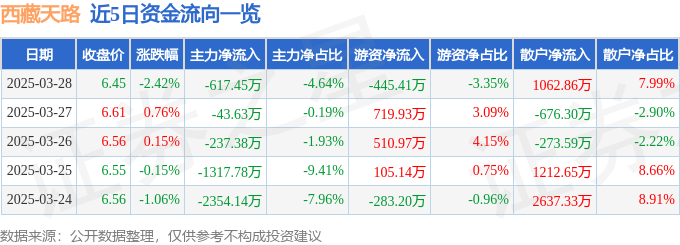 股票行情快报：西藏天路（600326）3月28日主力资金净卖出617.45万元