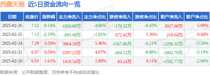 股票行情快报：西藏天路（600326）2月26日主力资金净卖出1856.68万元