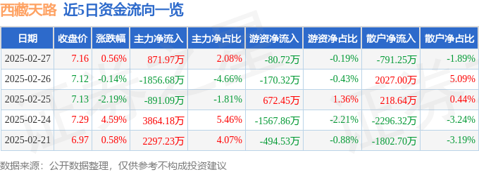 股票行情快报：西藏天路（600326）2月27日主力资金净买入871.97万元