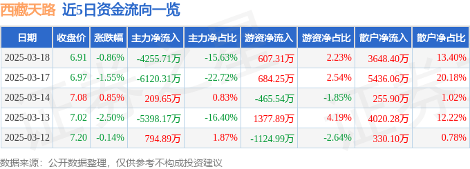 股票行情快报：西藏天路（600326）3月18日主力资金净卖出4255.71万元