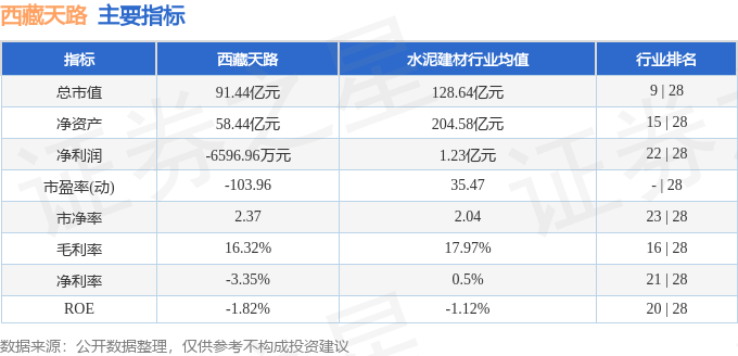 股票行情快报：西藏天路（600326）3月18日主力资金净卖出4255.71万元