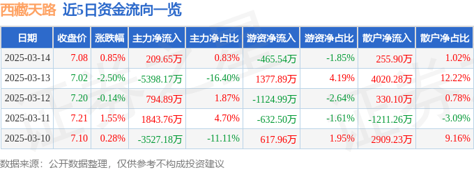 股票行情快报：西藏天路（600326）3月14日主力资金净买入209.65万元